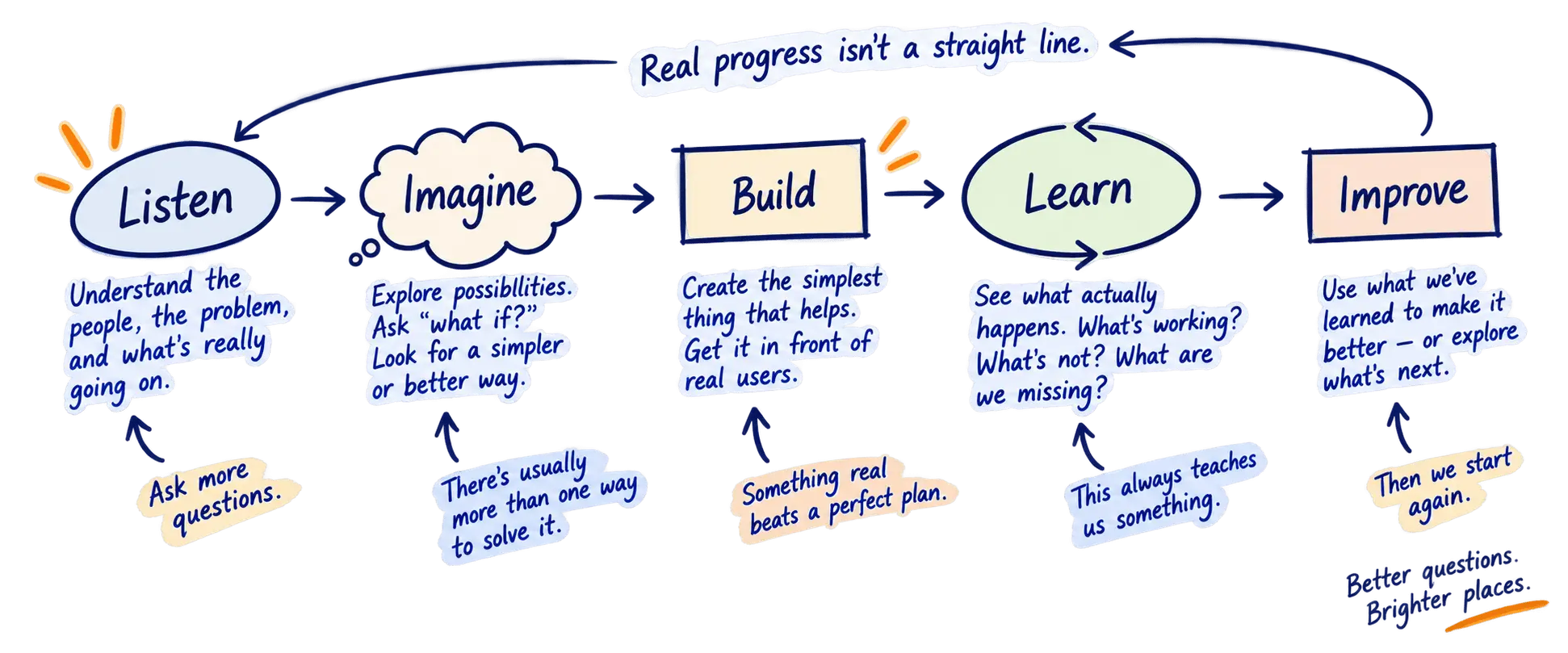 The work moves from listening to building and learning, then loops back when there is more to understand.