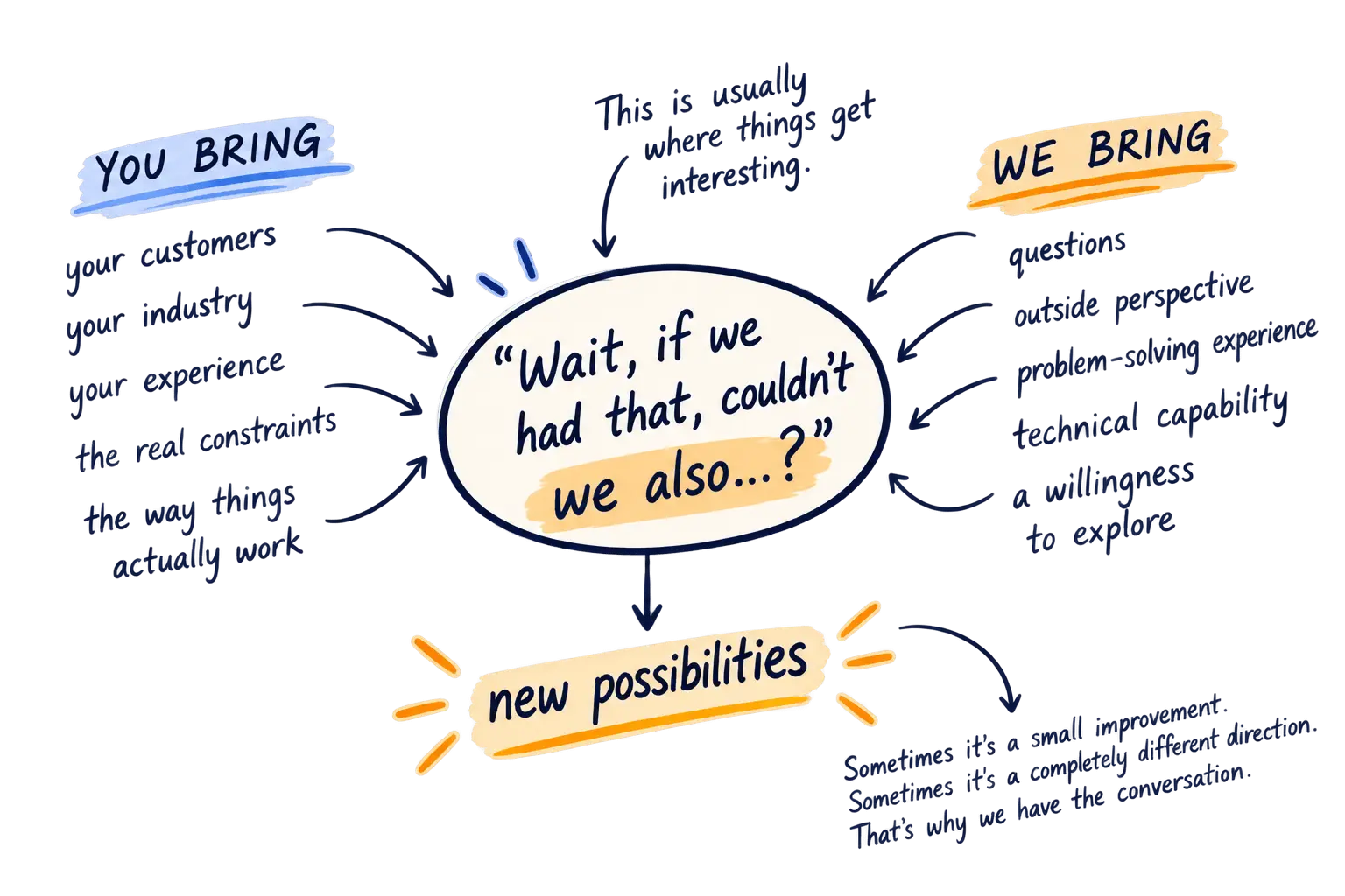 Your business + Our perspective: what becomes possible